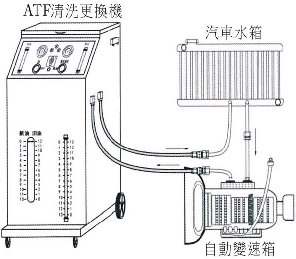 ATF循環交換機