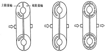 2.作用原理: 主動風扇轉動,藉由風力帶動未插電的被動風扇(傳遞動力的主角是風)如圖